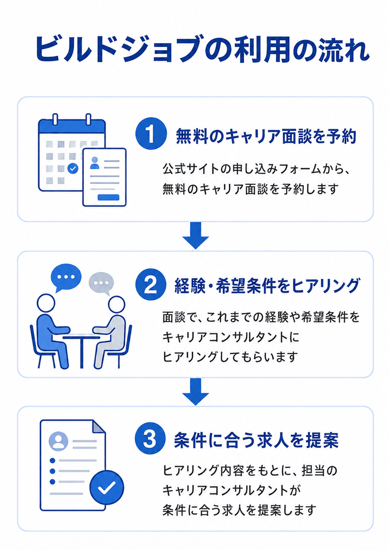 ビルドジョブ利用の流れ